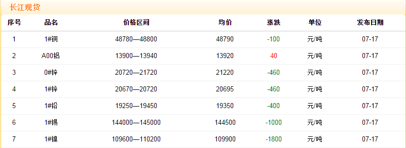 2018年7月17日銅價(jià)