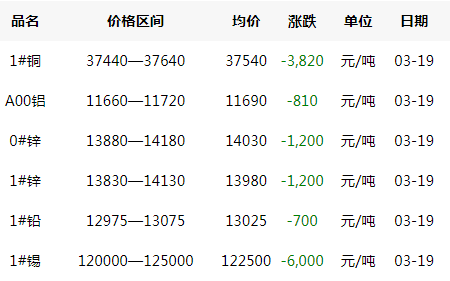 2020年3月19日銅價