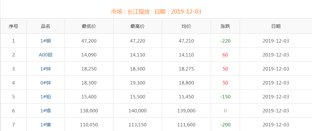 2019年12月3日銅價