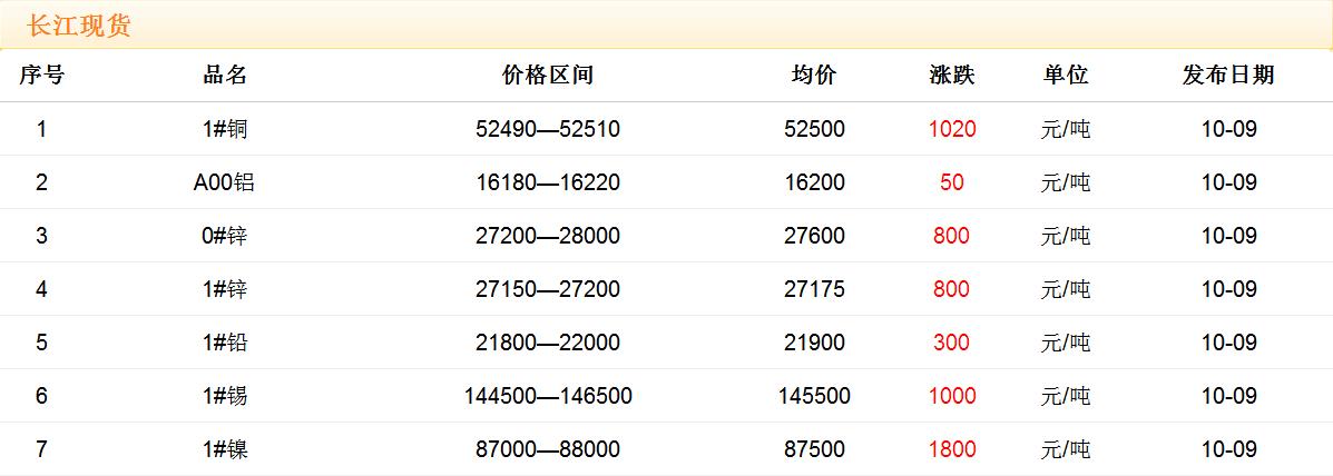 2017年10月9日銅價(jià)