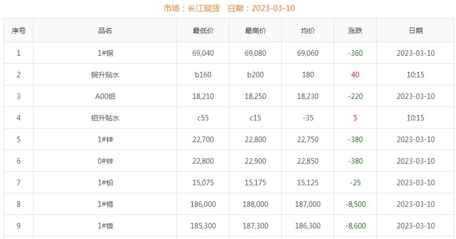 2023年3月10日銅價(jià)