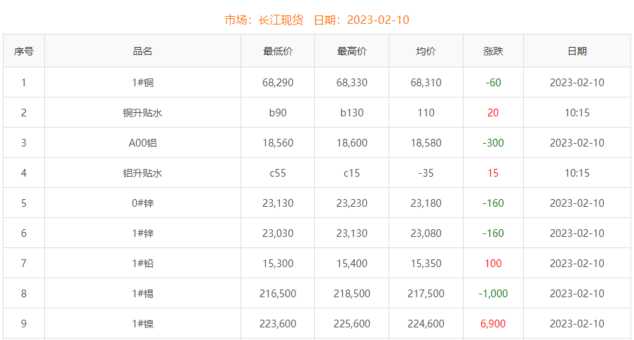 2023年2月10日銅價