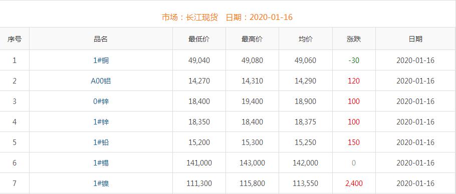 2020年1月16日銅價