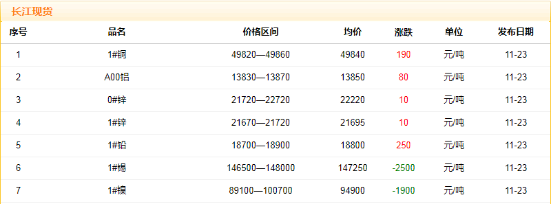 2018年11月23日銅價(jià)