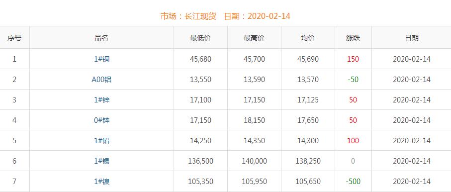 2020年2月14日銅價