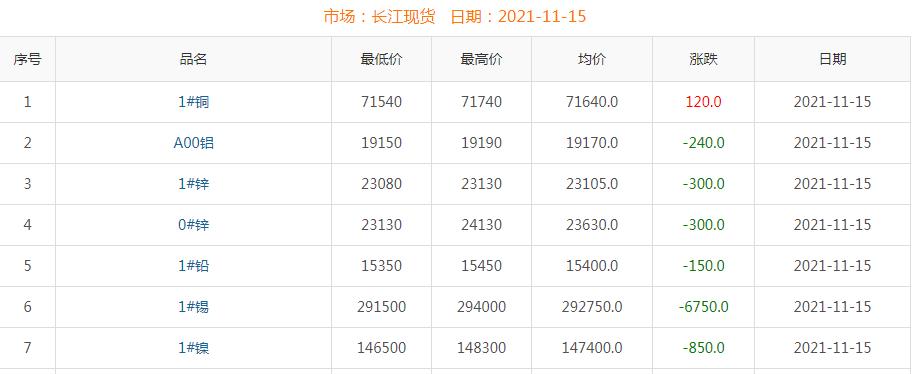 2021年11月15日銅價(jià)