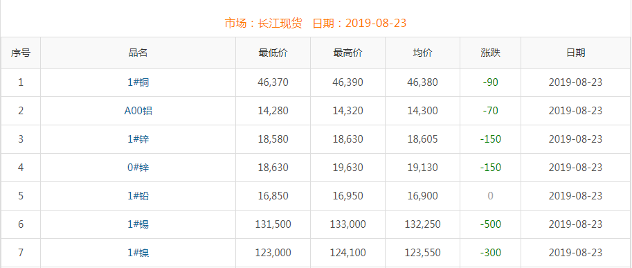 2019年8月23日銅價