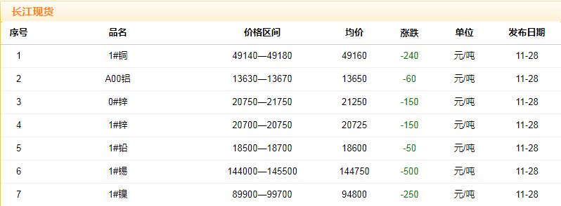 2018年11月28日銅價(jià)