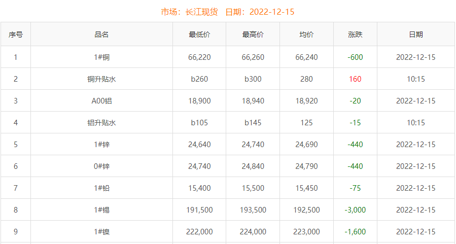 2022年12月15日銅價