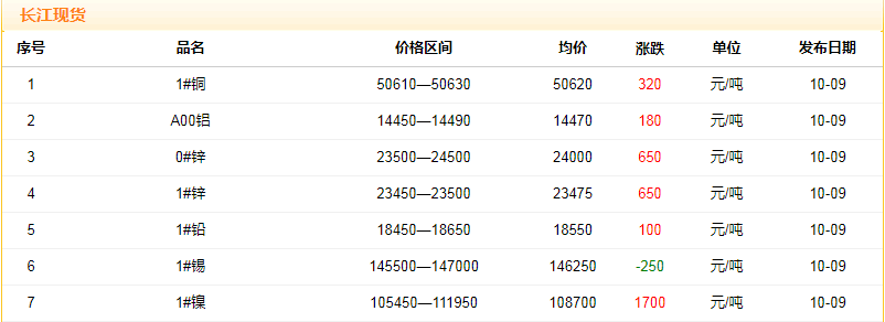 2018年10月9日銅價