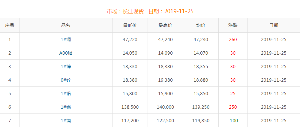 2019年11月25日銅價(jià)