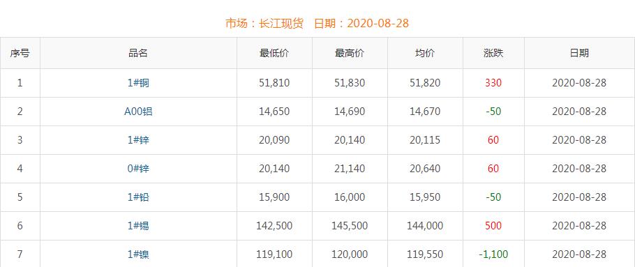 2020年8月28日銅價