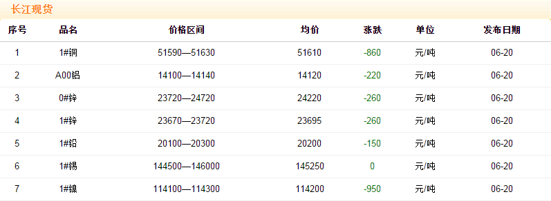 2018年6月20日銅價(jià)