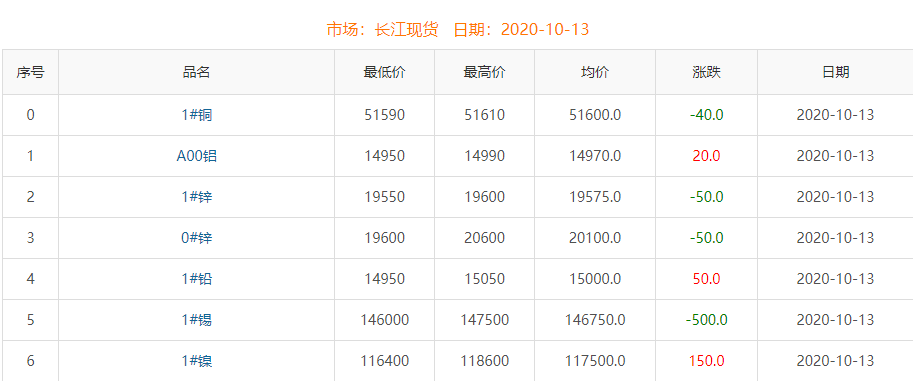 2020年10月13日銅價