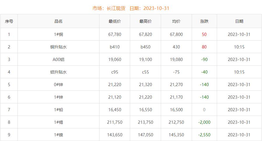 2023年10月31日銅價(jià)