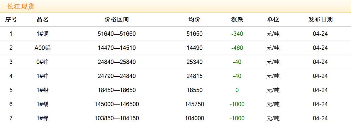 2018年4月24日銅價