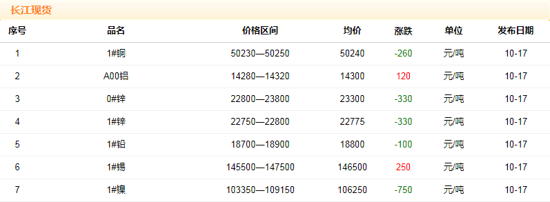 2018年10月17日銅價(jià)