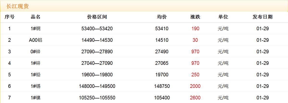 2018年1月29日銅價