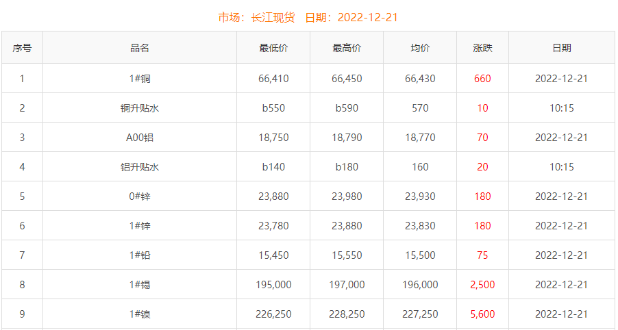 2022年12月21日銅價(jià)