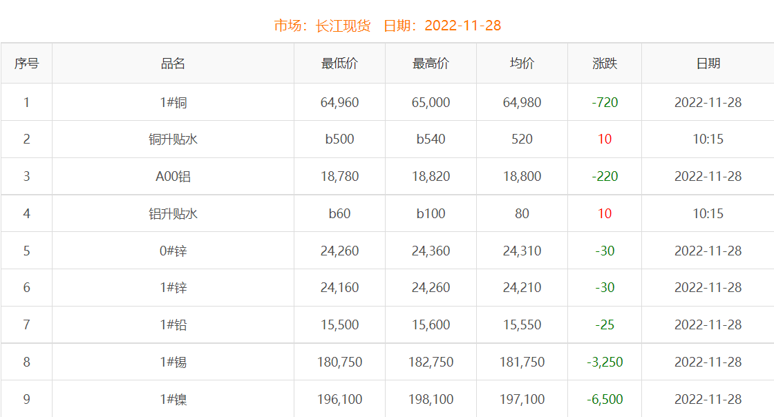 2022年11月28日銅價