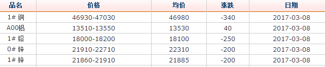 2017年3月8日銅價