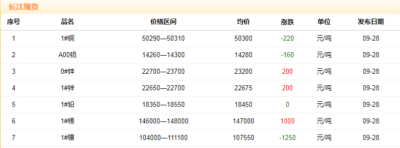 2018年9月28日銅價