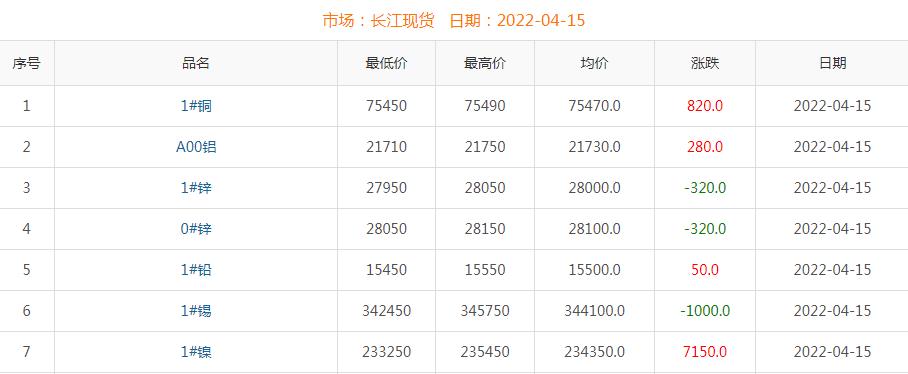 2022年4月15日銅價(jià)