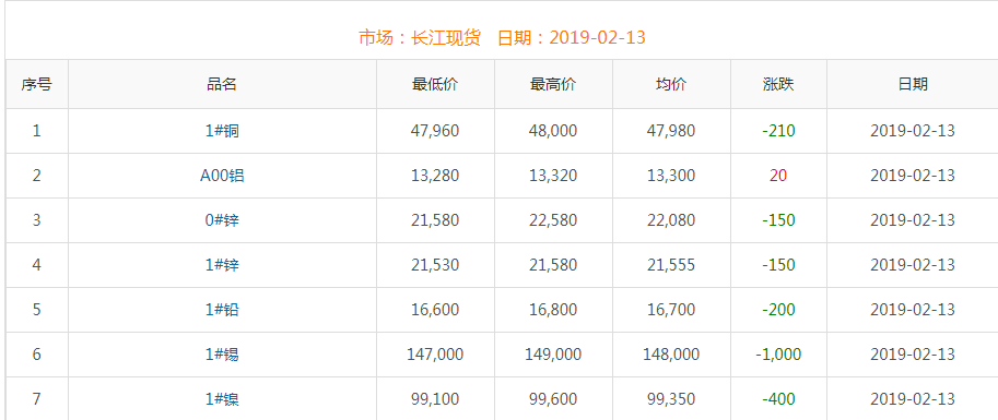 2019年2月13日銅價