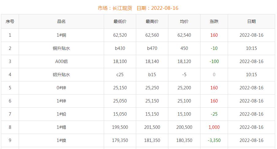 2022年8月16日銅價