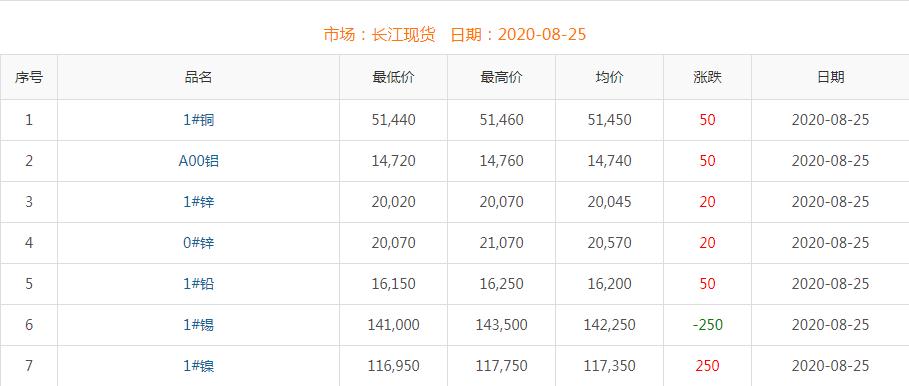 2020年8月25日銅價