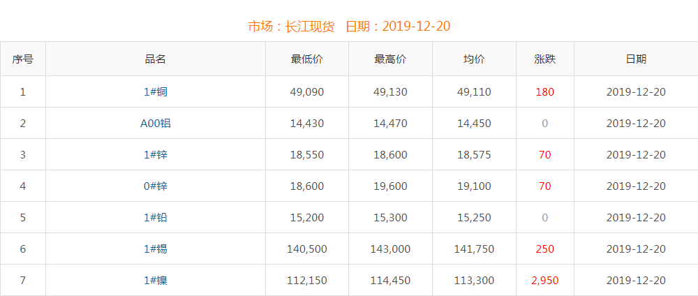 2019年12月20日銅價(jià)