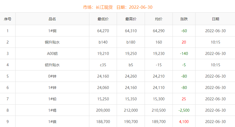 2022年6月30日銅價