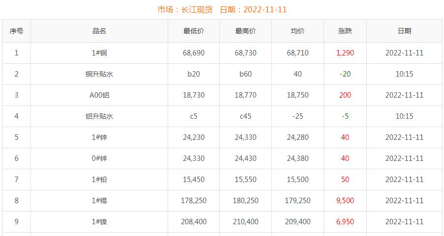 2022年11月11日銅價(jià)