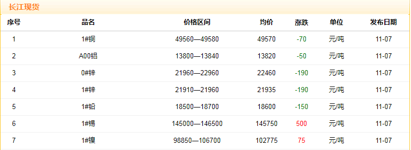 2018年11月7日銅價(jià)