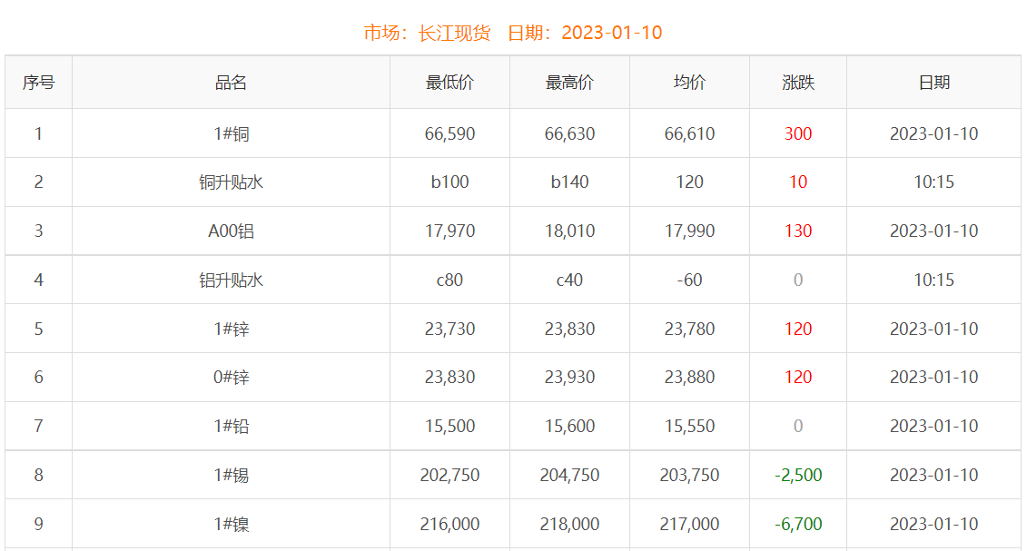 2023年1月10日銅價