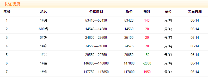 2018年6月14日銅價