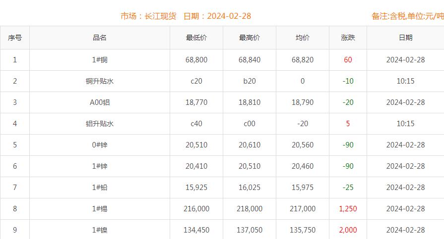 2024年2月28日銅價(jià)