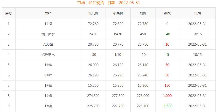 2022年5月31日銅價(jià)