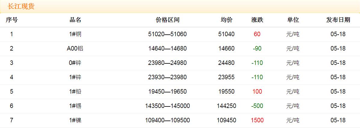 2018年5月18日銅價(jià)