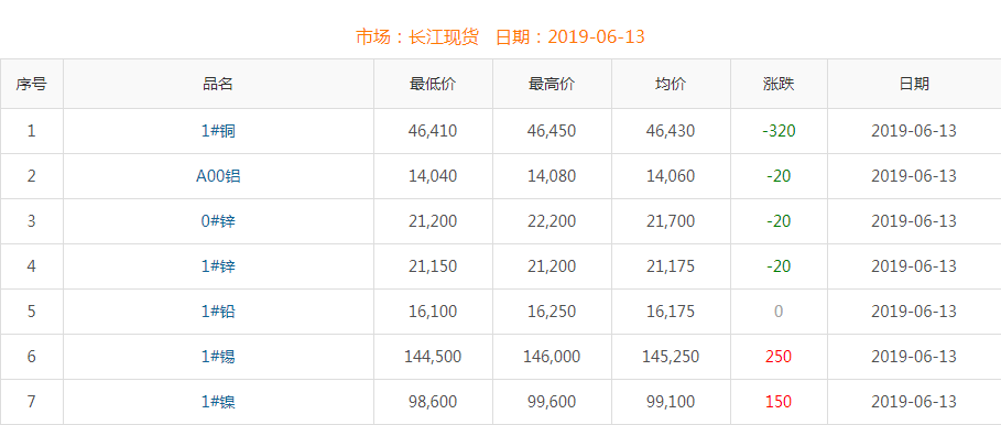 2019年6月13日銅價(jià)