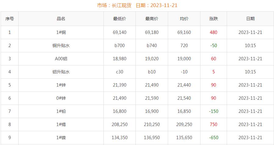 2023年11月21日銅價