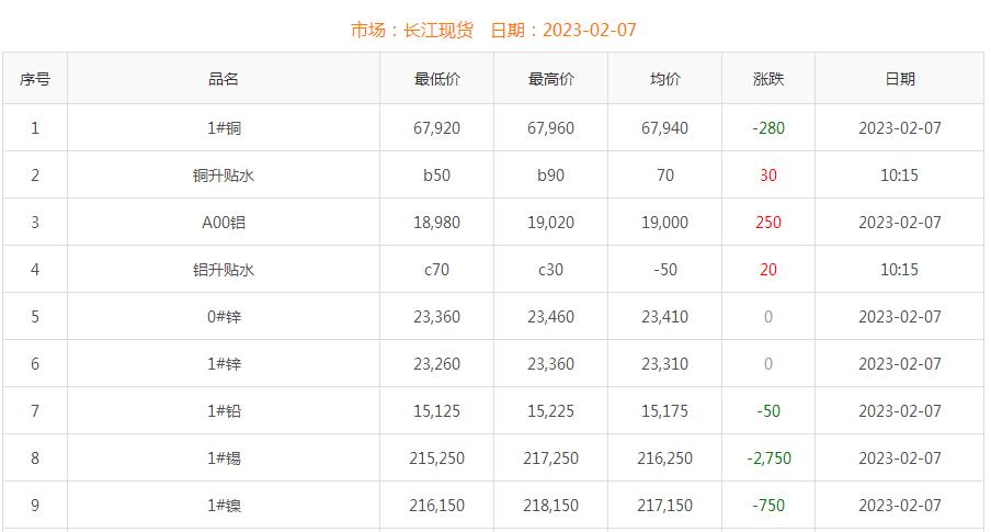 2023年2月7日銅價