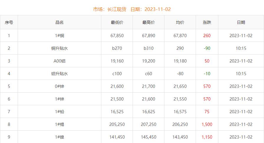 2023年11月2日銅價