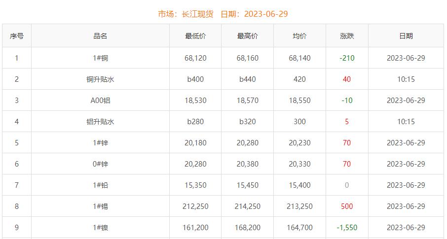 2023年6月29日銅價(jià)