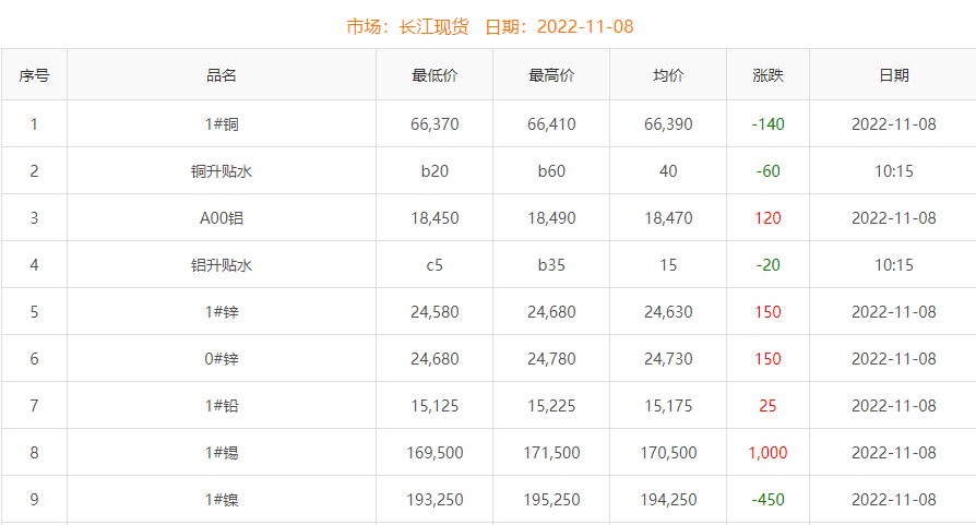 2022年11月8日銅價(jià)