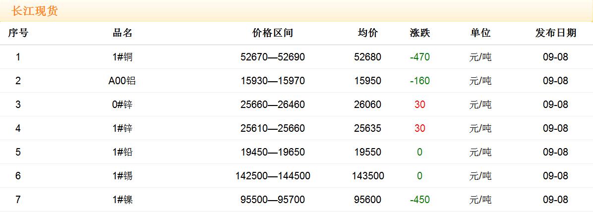 2017年9月8日銅價(jià)