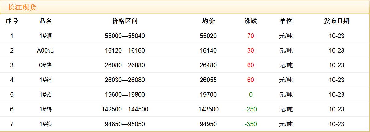 2017年10月23日銅價