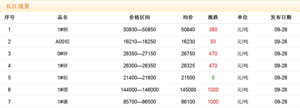 2017年9月26日銅價