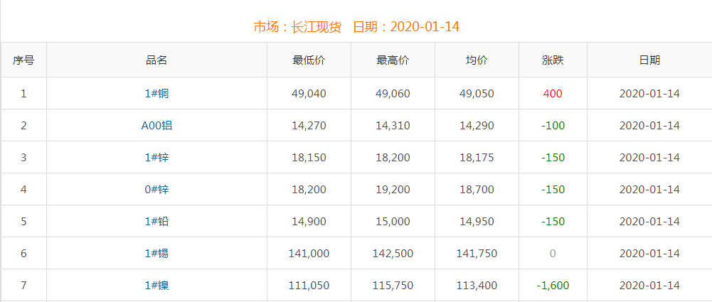 2020年1月14日銅價(jià)