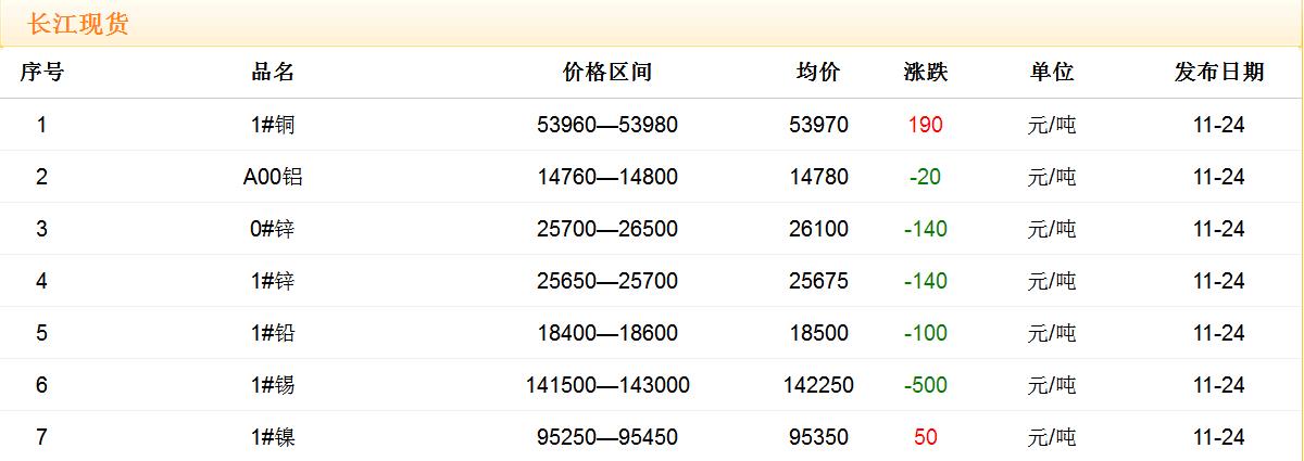 2017年11月24日銅價